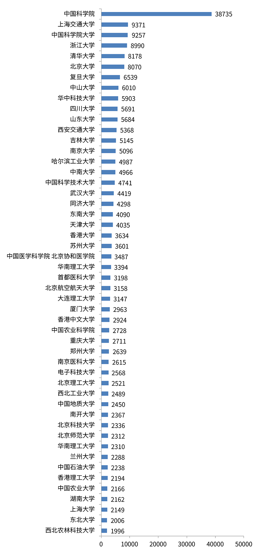 2016年我国科研机构发表SCI论文数量排名